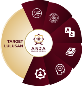 Asset Target Lulus